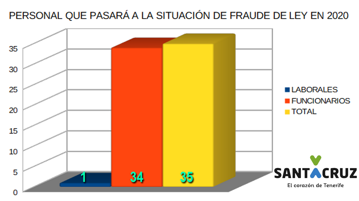 CSC personal que pasara a fraude de ley en 2020