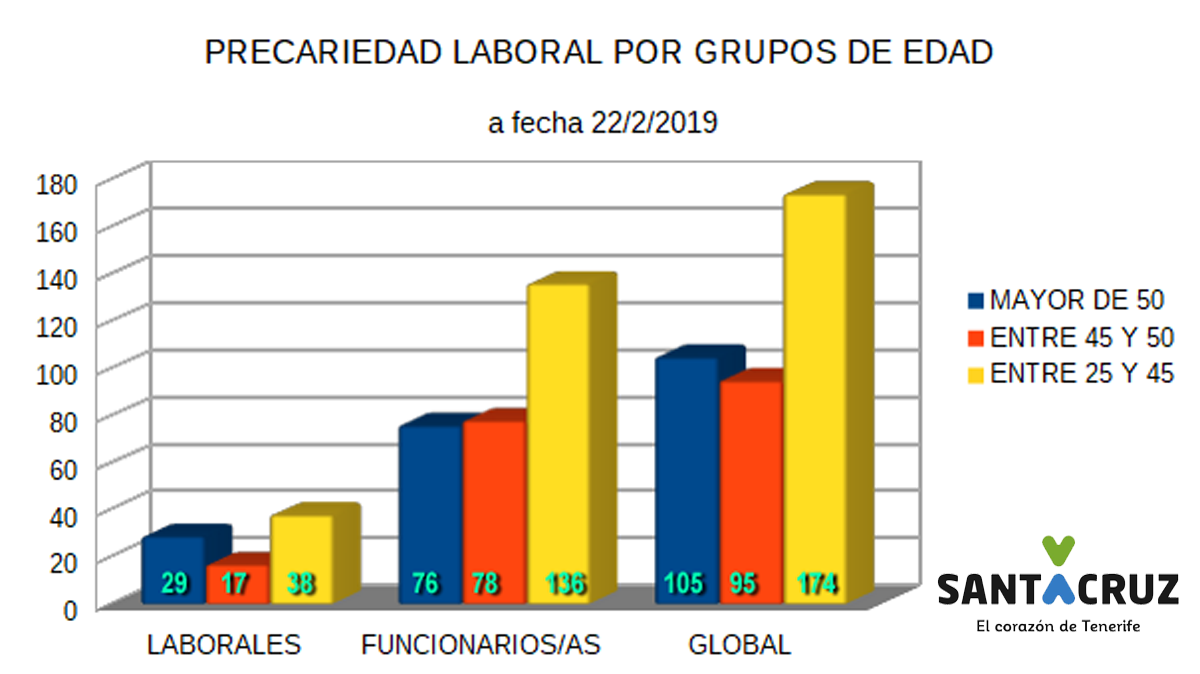 CSC precareiedad por grupos de edad