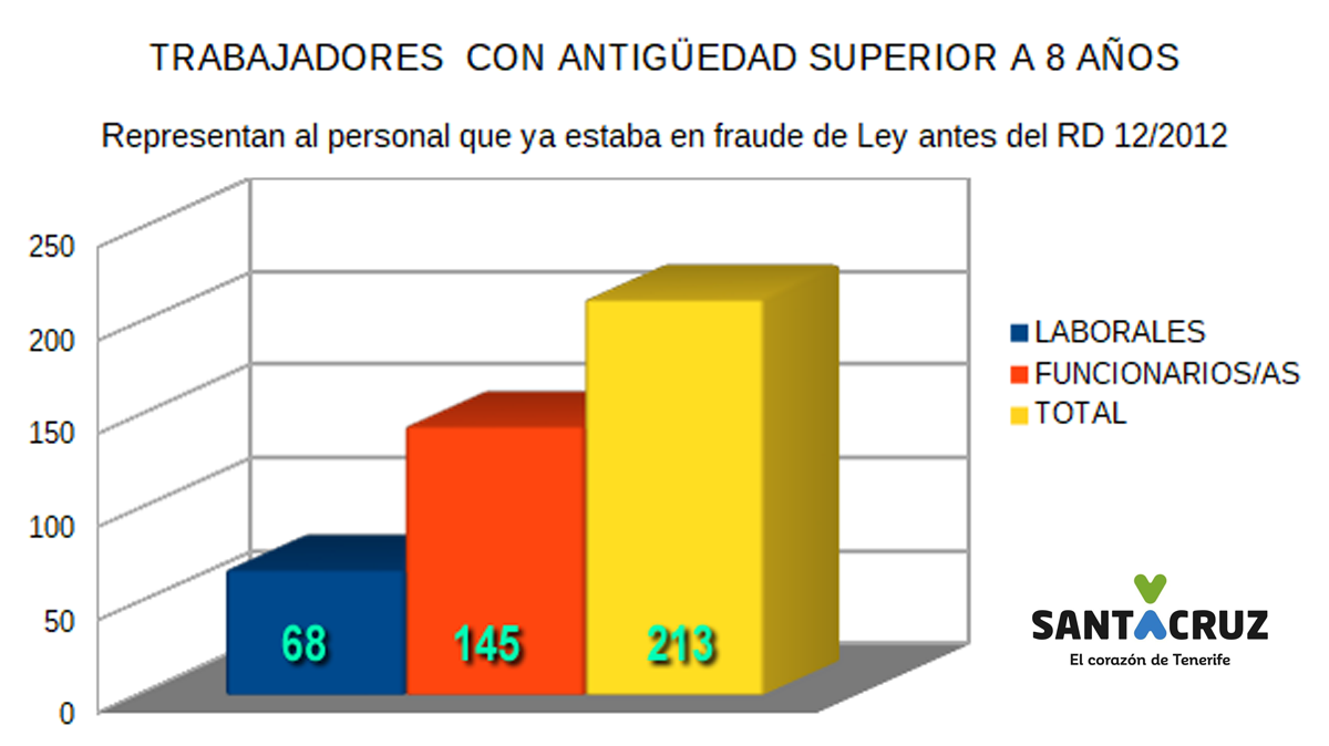 CSC trabajadores con antiguedad mayor 8 anos